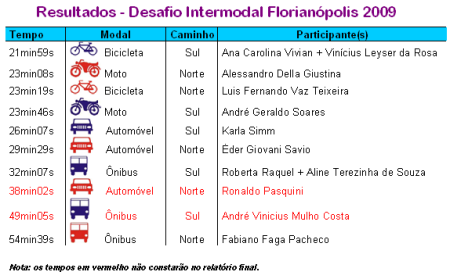Desafio Intermodal 2009 - tabela
